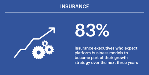 83％的保险管理员预计平台业务模式将在未来三年内成为其增长战略的一部分