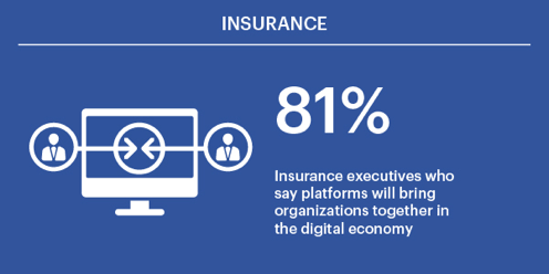 81％的保险公司表示，平台将在数字经济中携带组织