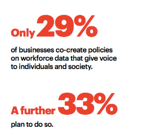 只有29%的企业共同制定劳动力数据政策，让个人和社会发出自己的声音。另有33%的人计划这样做。